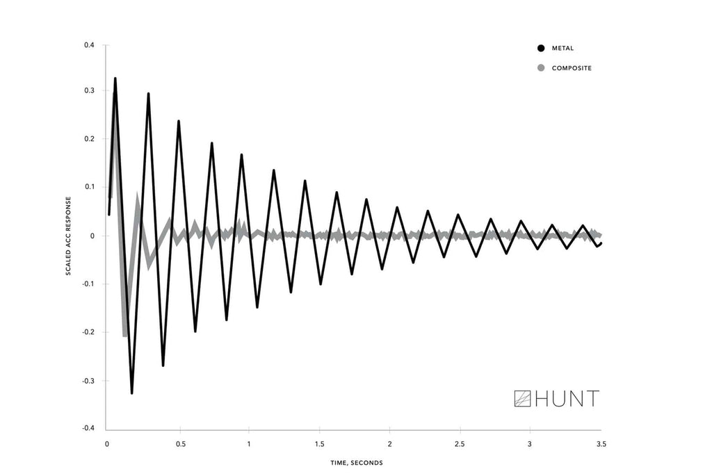 <h1>Hunt Carbon Spoke Graph</h1><i>For high frequency vibration, carbon spokes offer much greater damping characteristics to that of an equivalent steel spoke</i>