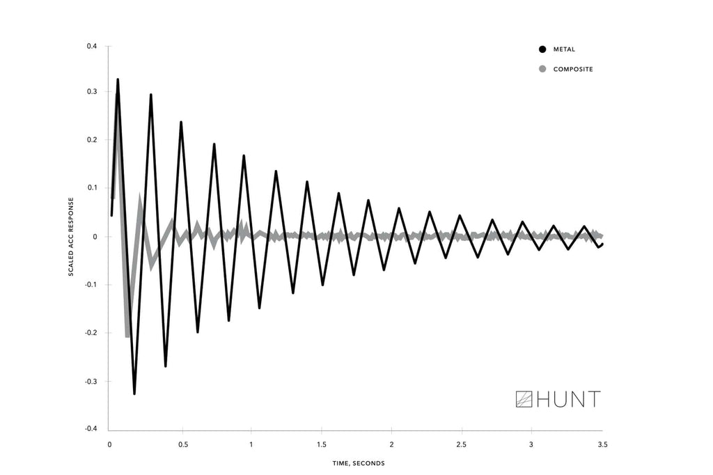 <h1>Hunt Carbon Spoke Graph</h1><i>For high frequency vibration, carbon spokes offer much greater damping characteristics to that of an equivalent steel spoke</i>